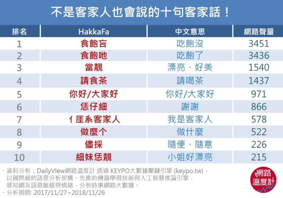 客家話－表格更新