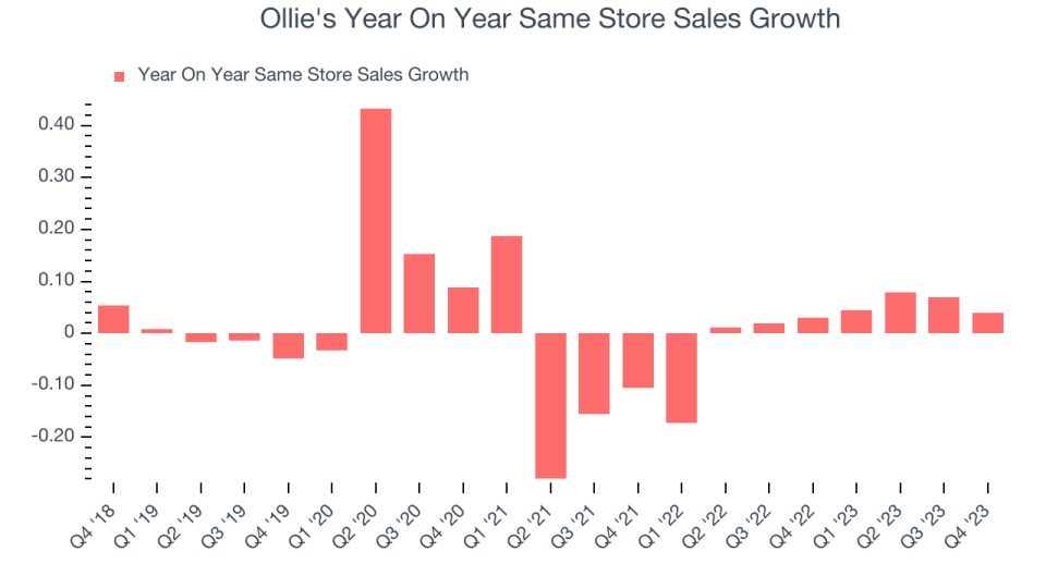 Ollie's Year On Year Same Store Sales Growth
