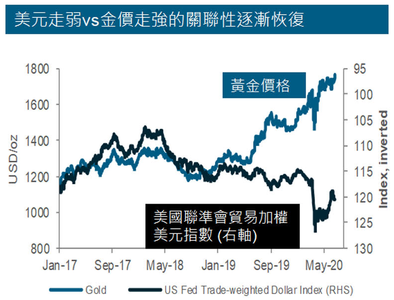 資料來源：Bloomberg，渣打集團投資研究團隊彙整：2020/6/25