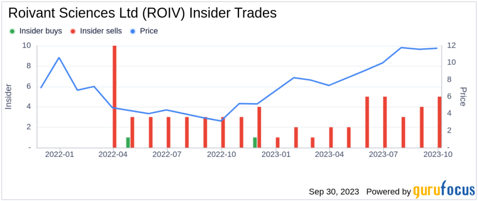 Insider Sell: President & COO Eric Venker Sells 500,000 Shares of Roivant Sciences Ltd (ROIV)