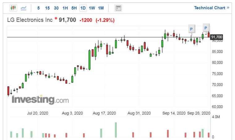 LG電子股價走勢日線圖 (圖片：Investing.com)