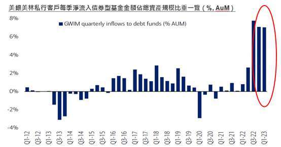 資料來源：BofA Global Investment Strategy。資料日期：2023/04/05。