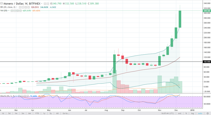 Monero/USD weekly Chart, December 18, 2017