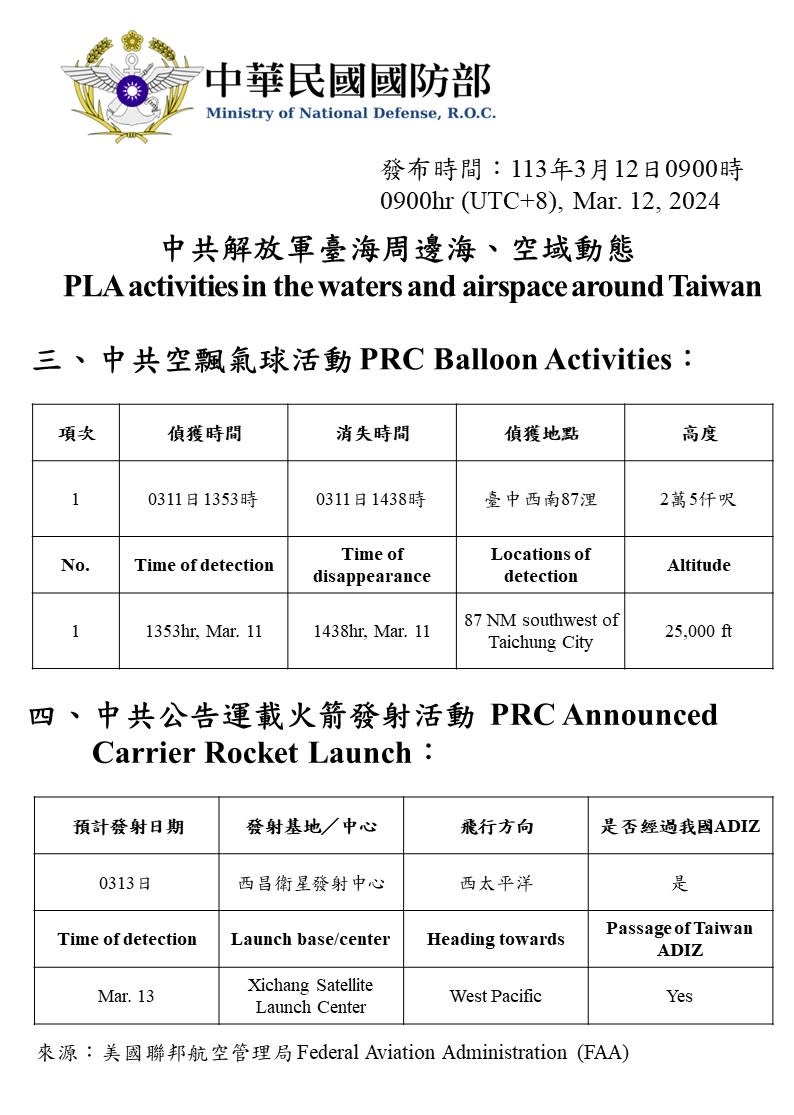 國防部預先公布中國西昌衛星發射中心，即將在明天（3/13）向西太平洋方面發射一枚運載火箭，預料會通過台灣的防空識別區（ADIZ）。國防部