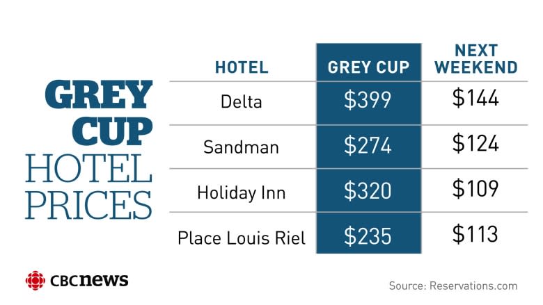 Gearing up for Grey Cup? Expect to pay more for your hotel