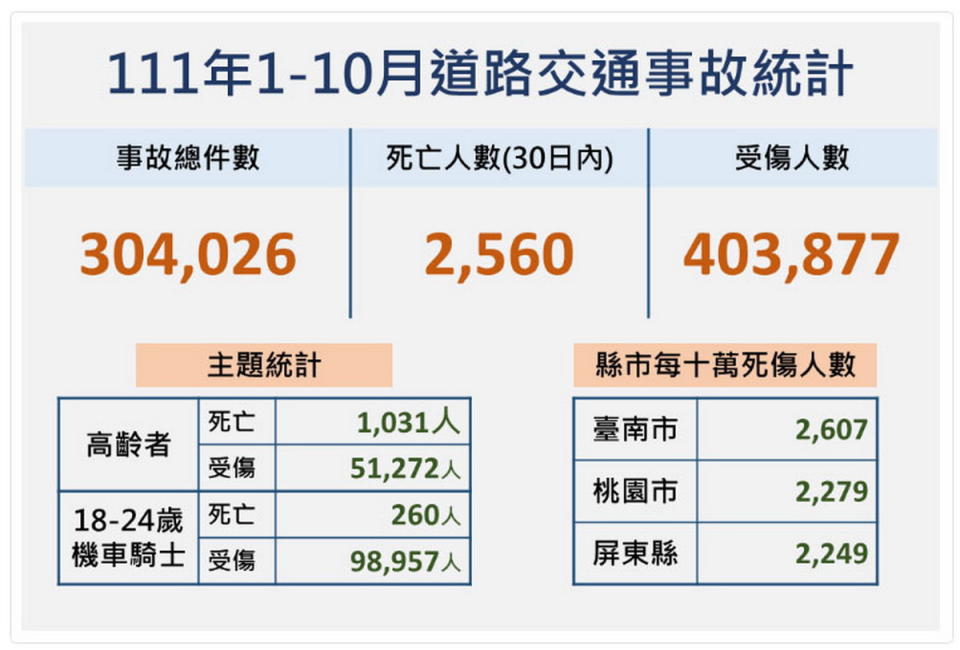 圖／去年一到十月，全國共有30多萬件交通事故，交通意外死亡人數為2,560人，創下10年來新高。