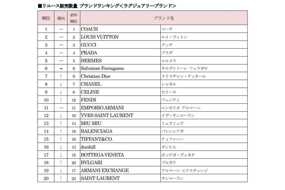 最新二手市場排行榜：奢侈品牌第一名打敗 Gucci、Louis Vuitton！