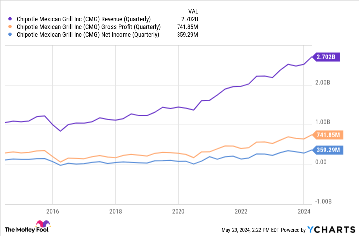 CMG Revenue (Quarterly) Chart