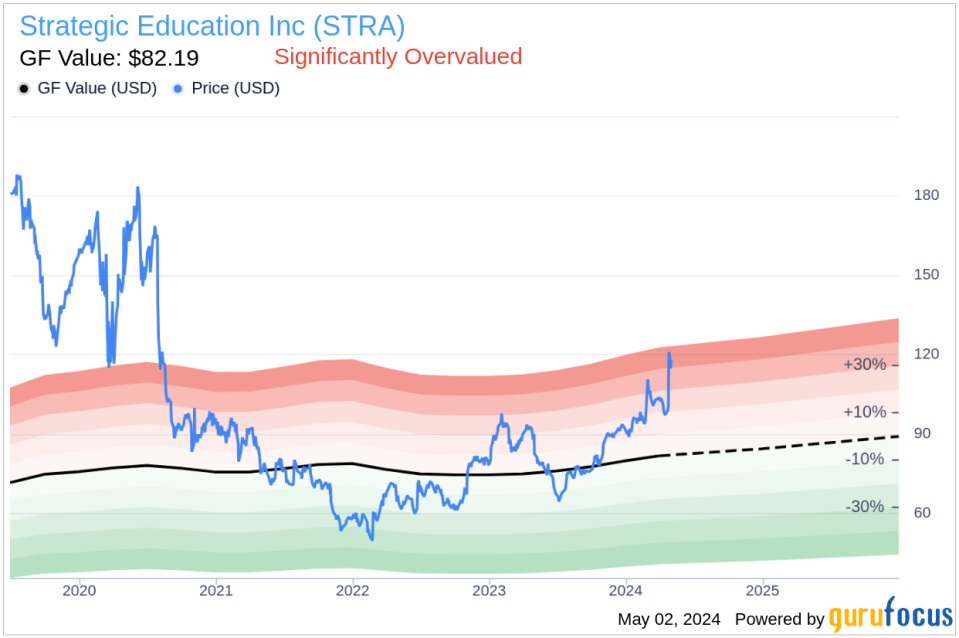 Director Viet Dinh Acquires 4,300 Shares of Strategic Education Inc (STRA)