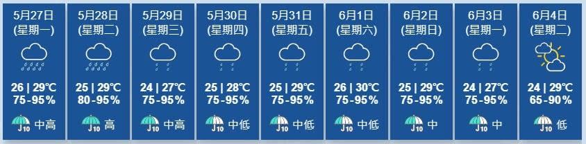 天文台展望未來一兩日有驟雨及雷暴，明日雨勢有時較大。星期三東風增強。(香港天文台)