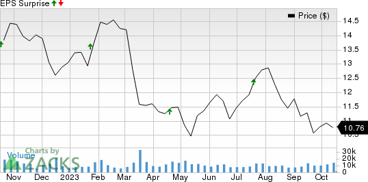 F.N.B. Corporation Price and EPS Surprise