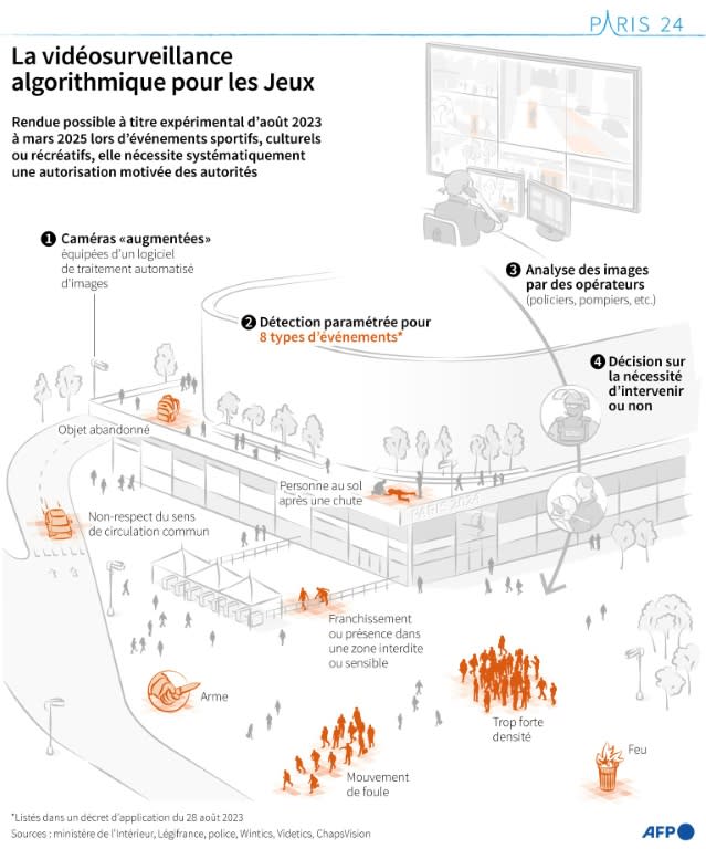 Présentation du cadre dans lequel la vidéosurveillance algorithmique est expérimentée en France, notamment à l'occasion des Jeux olympiques et paralympiques 2024 (Hervé BOUILLY)