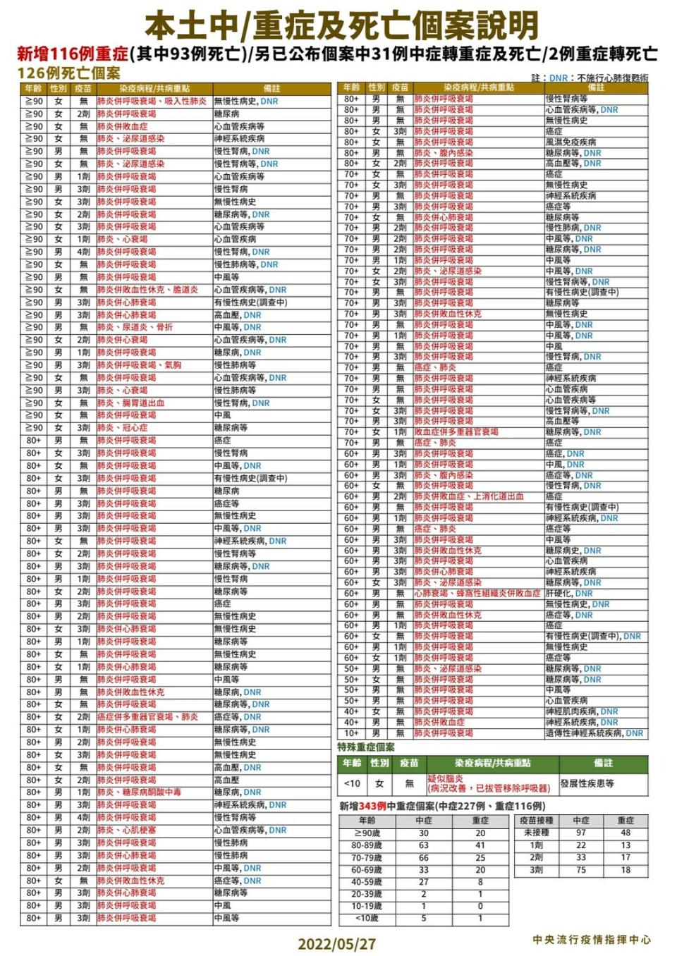 5/27 本土中重度及死亡個案說明   圖：中央流行疫情指揮中心/提供