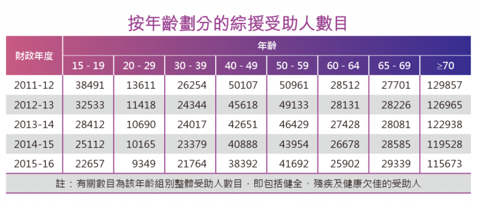 勞福局2017年<a href="https://www.info.gov.hk/gia/general/201702/15/P2017021500347.htm" rel="nofollow noopener" target="_blank" data-ylk="slk:資料;elm:context_link;itc:0;sec:content-canvas" class="link ">資料</a>顯示，60至64歲的綜援受助人近2.6萬。眾新聞製圖