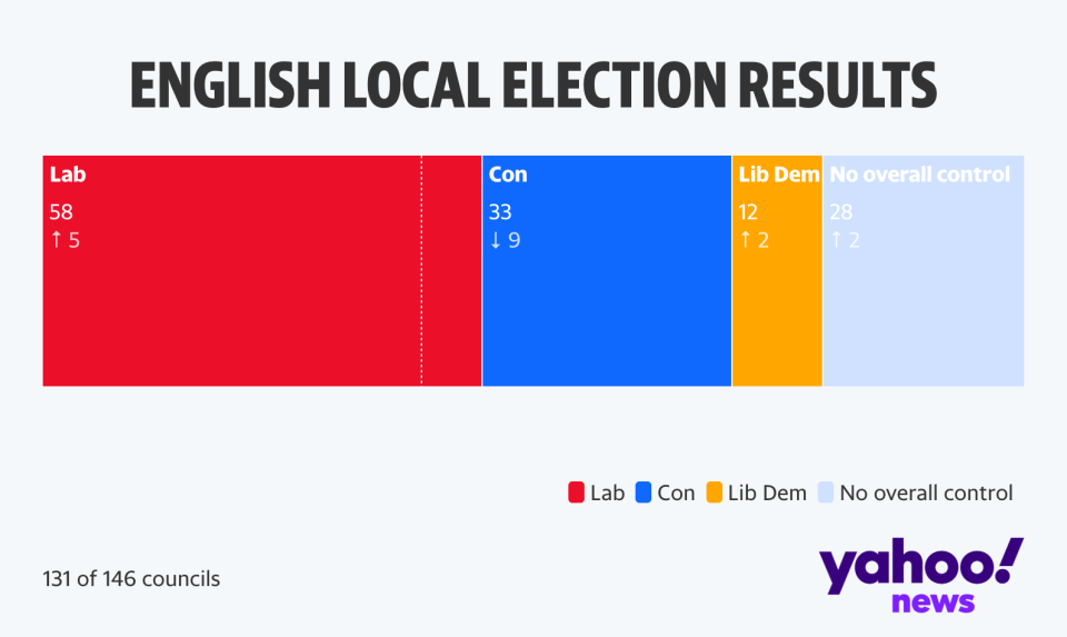 Labour have gained a number of key London councils from the Conservatives (Yahoo News UK/Flourish)