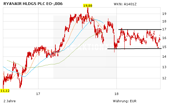 Ryanair: Geht der Sinkflug weiter?