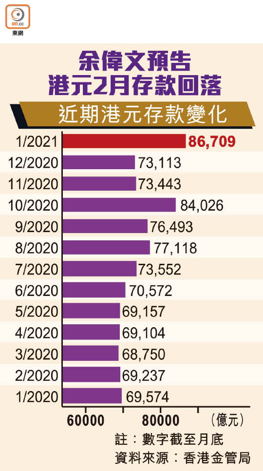 近期港元存款變化