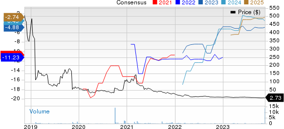 Solid Biosciences Inc. Price and Consensus