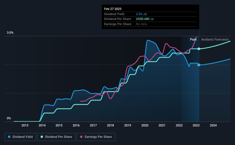 historic-dividend