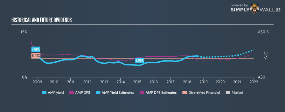 ASX:AMP Historical Dividend Yield August 19th 18