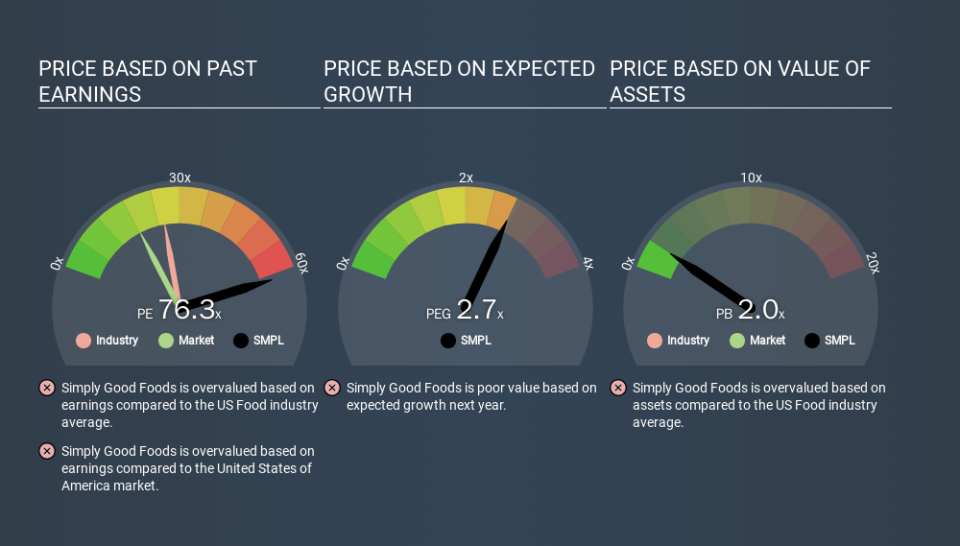 NasdaqCM:SMPL Price Estimation Relative to Market, February 6th 2020