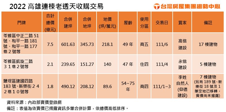 2022高雄連棟老透天收購交易。（圖／台灣房屋提供）