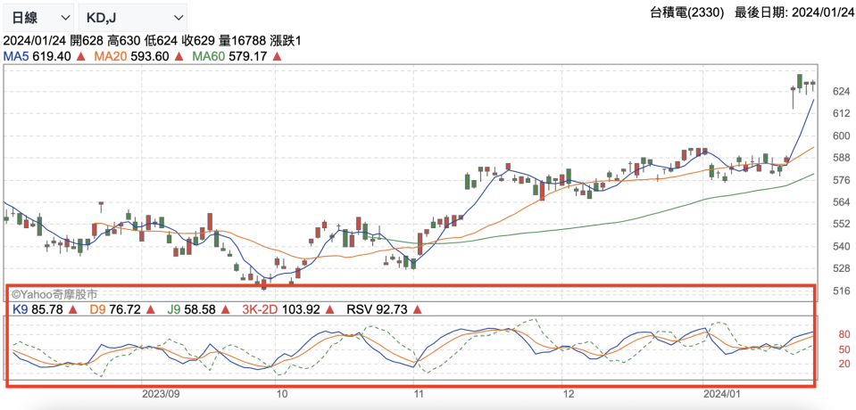 KDJ 指標是由三條線組成，分別為 K 值、D 值和 J 值（圖片來源：Yahoo奇摩股市）