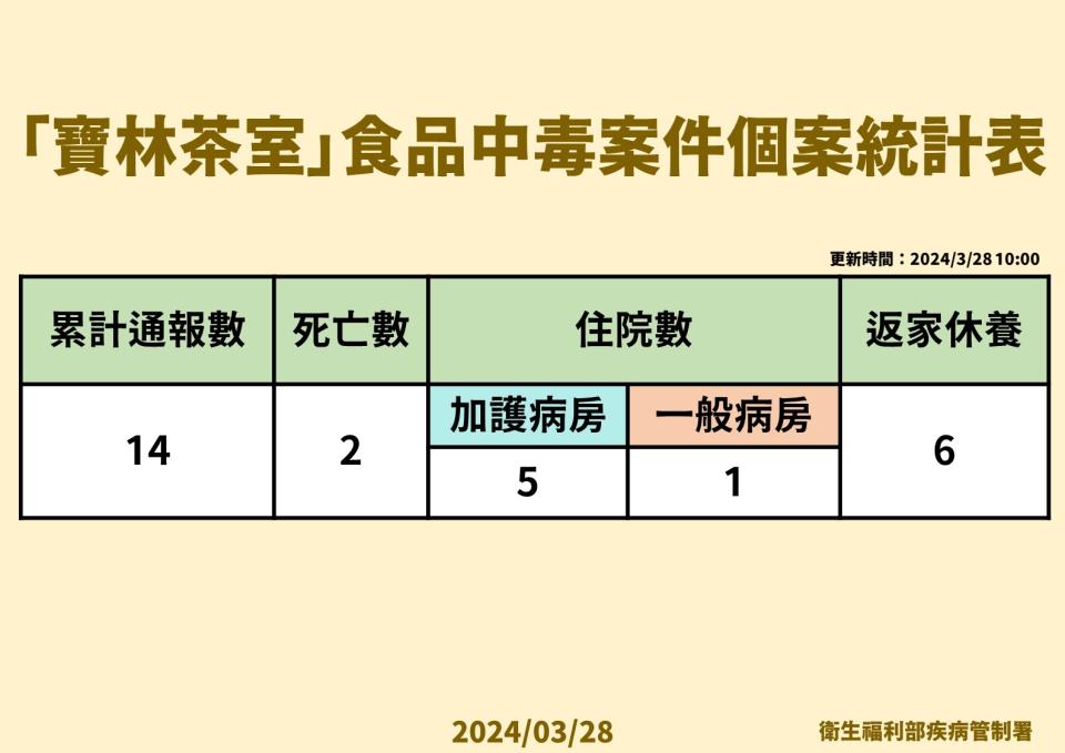 寶林茶室疑似食物中毒案疾管署統計通報案例。（圖／疾管署提供）