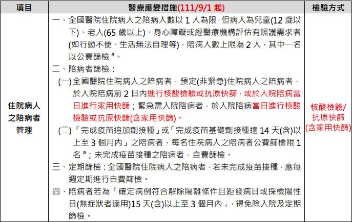 ▲9/1日起，醫院因應COVID-19疫情調整醫療應變措施。（圖／疾管署）