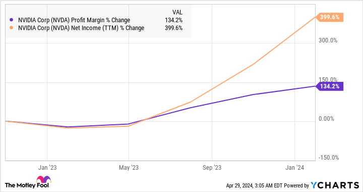 NVDA Profit Margin Chart