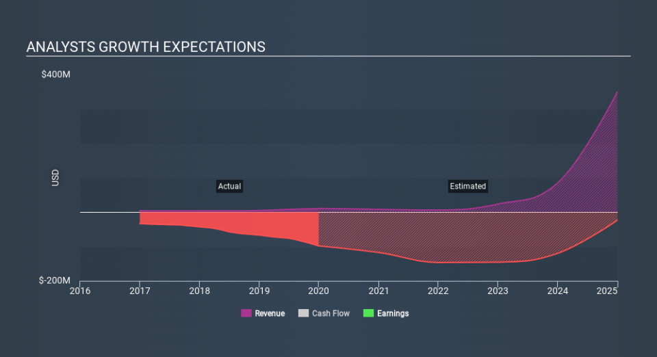 NasdaqGM:FATE Past and Future Earnings April 4th 2020