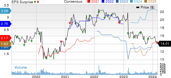 TEGNA Inc. Price, Consensus and EPS Surprise