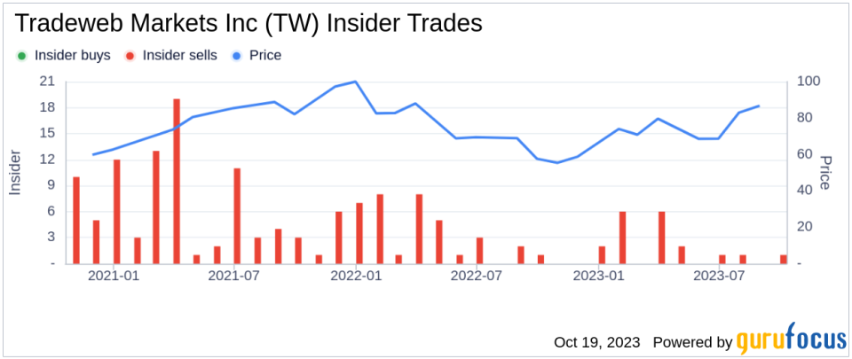 Insider Sell: Justin Peterson Sells 13,550 Shares of Tradeweb Markets Inc