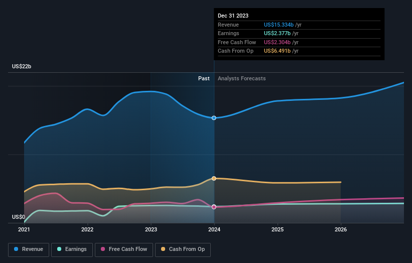 earnings-and-revenue-growth