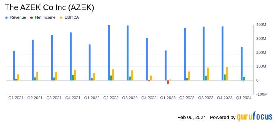 AZEK Co Inc (AZEK) Posts Robust Q1 Fiscal 2024 Results; Upgrades Full-Year Outlook