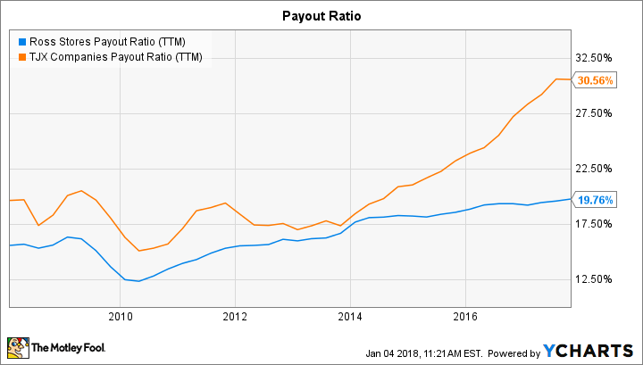 ROST Payout Ratio (TTM) Chart