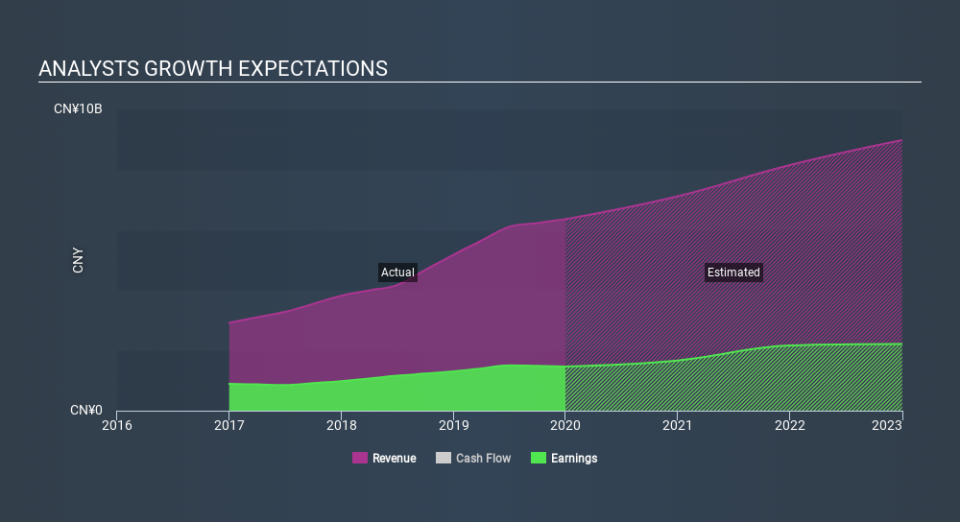 SEHK:2186 Past and Future Earnings March 30th 2020