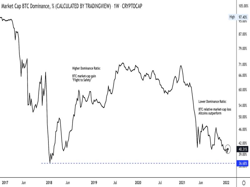 Bitcoin dominance ratio (CoinDesk, TradingView)