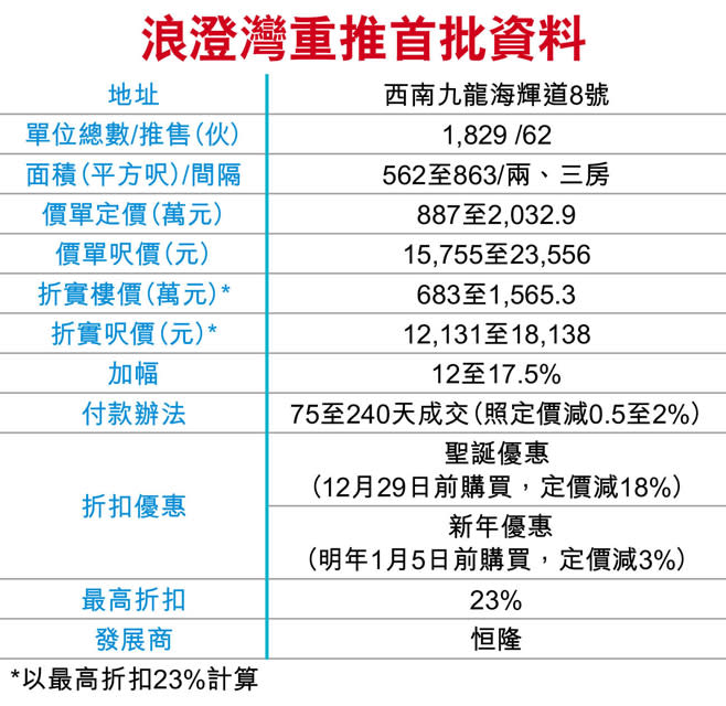 西九浪澄灣重推 最多加價17%