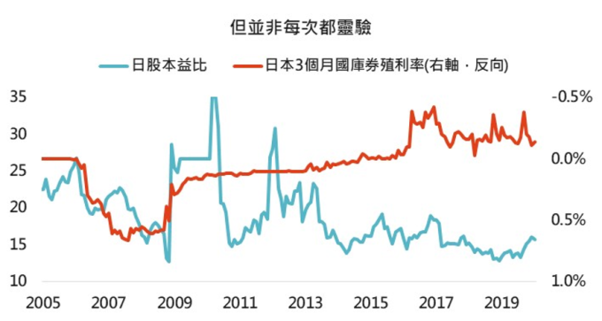 資料來源：Bloomberg，「鉅亨買基金」整理，採標普500與東證一部指數，2020/02/26。