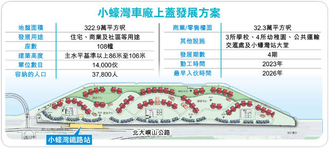 小蠔灣車廠建108幢住宅 涉1.4萬伙