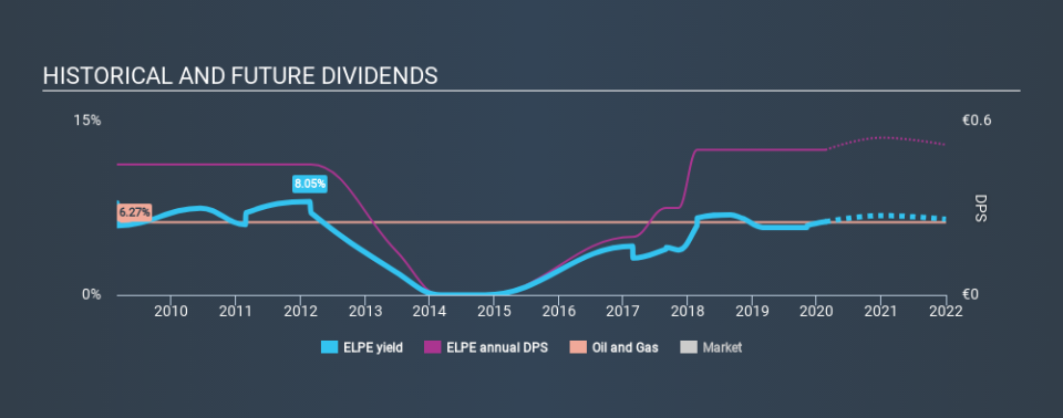 ATSE:ELPE Historical Dividend Yield, February 18th 2020