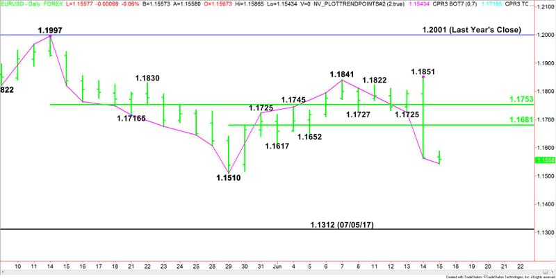 EURUSD