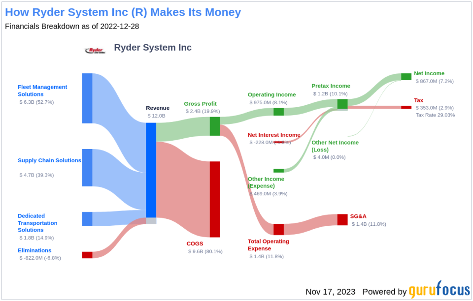 Ryder System Inc's Dividend Analysis