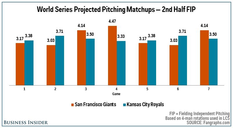 World Series Chart