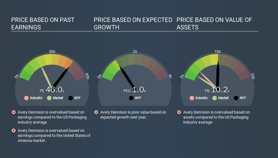 NYSE:AVY Price Estimation Relative to Market, January 3rd 2020