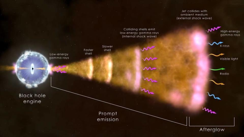 This illustration shows the ingredients of a long gamma-ray burst, the most common type. The core of a massive star (left) has collapsed, forming a black hole that sends a jet of particles moving through the collapsing star and out into space at nearly the speed of light. Radiation across the spectrum arises from hot ionized gas (plasma) in the vicinity of the newborn black hole, collisions among shells of fast-moving gas within the jet (internal shock waves), and from the leading edge of the jet as it sweeps up and interacts with its surroundings (external shock). / Credit: NASA's Goddard Space Flight Center