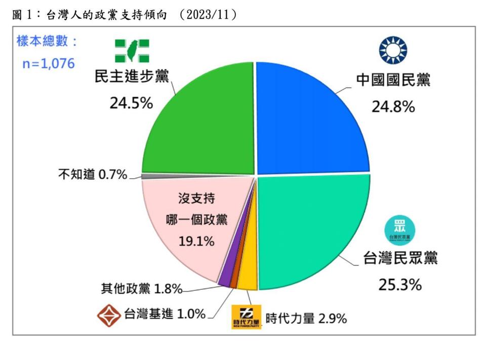 民眾黨奪25.3%。國民黨24.8%、民進黨24.5%緊咬其後。（圖／台灣民意基金會）
