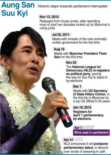 Graphic showing political developments for Myanmar's opposition leader Aung San Suu Kyi, whose party announced Sunday it will postpone its parliamentary debut after a dipute over the swearing-in oath