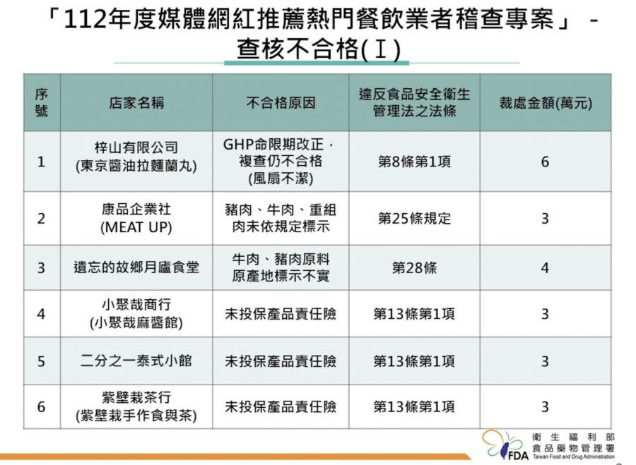 「網紅餐廳」查到逾期品、環境不潔！ 貳哥食堂、立川漁場、拉麵蘭丸全出包 207